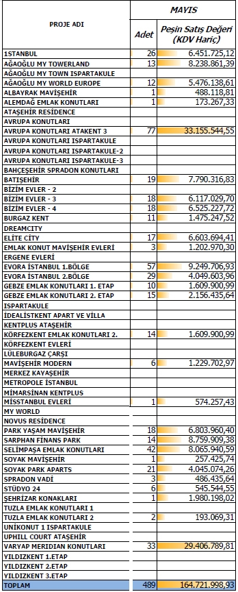  Avrupa Konutları Atakent 3, Mayıs ayının satış şampiyonu oldu! 