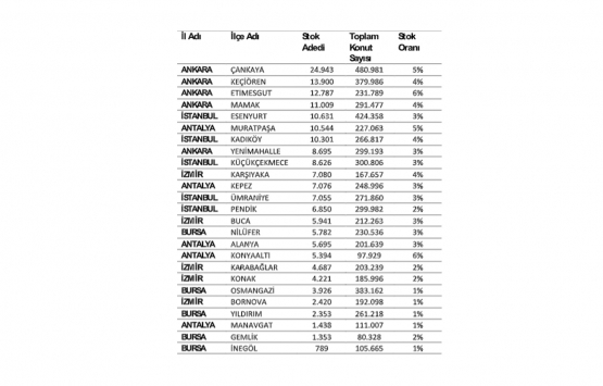 2020 nin ilk çeyreğinde 233 bin 606 ikinci el konut satıldı!