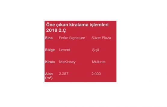 İstanbul A sınıfı ofis arzı 3,59 milyon metrekareye ulaştı!