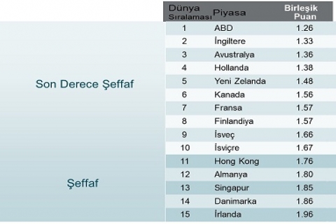Küresel Gayrimenkul Şeffaflık Endeksi sonuçları açıklandı!