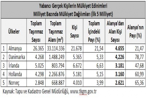 Alanya konut sektöründe son söz yabancıların!
