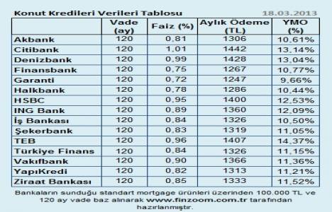 Konut kredisi hacmi Mart ayına 0.54 lük artışla girdi!