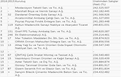 İSO, Türkiye nin İkinci 500 Büyük Sanayi Kuruluşu nu açıkladı!