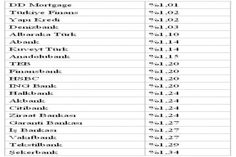 Mortgage oranlarında son durum! Yüzde 1,01 lik faiz oranlarıyla!