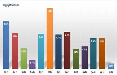 REIDIN-GYODER Yeni Konut Fiyat Endeksi Nisan da yüzde 0,65 arttı!