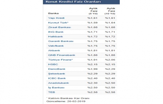 Konut kredi faiz oranları bu sabah güncellendi!