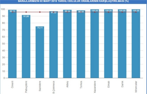 İstanbul baraj doluluk oranları 2 Mart 2015!