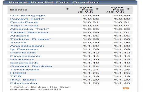 Konut kredisi faiz oranları 15 gün sonra ilk kez güncellendi!
