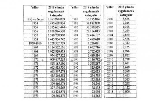 Müteahhitlik karneleri 2018 yılı değerlendirme kat sayıları belli oldu!