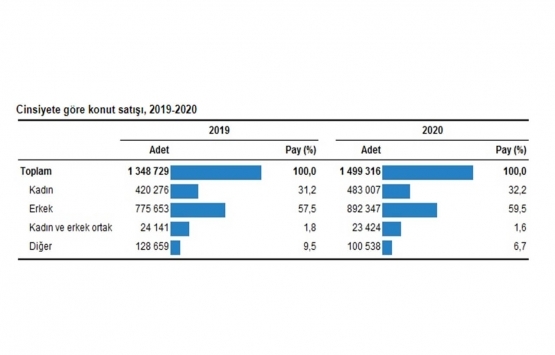 2020 yılında 1.5 milyon konut satıldı!