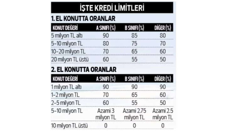 Ev alacaklar dikkat! İşte yeni kredilerle ay ay konut taksitleri!