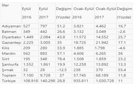 Güneydoğu da konut satışları artıyor!