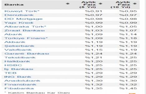 Konut kredisi faiz oranları düşecek mi 2014! Yüzde 0,95 lik oranlarla!