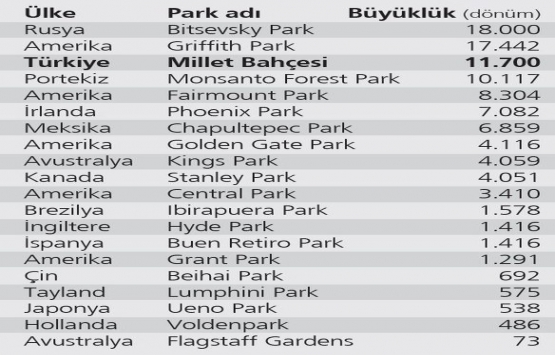 Millet Bahçesi dünyanın en büyük 3’üncü şehir parkı olacak!