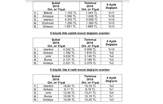 Konut fiyatlarındaki yükseliş sürüyor!