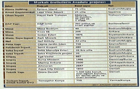 Markalı konutçular rotasını Anadolu ya çevirdi!