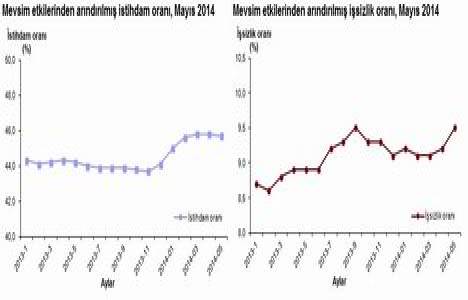 İnşaatın istihdamdaki oranı yüzde 7,4 oldu!