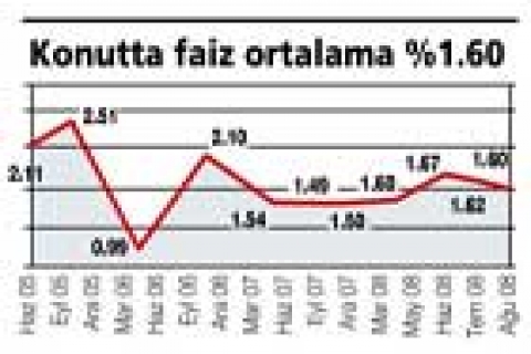 Konutta faiz 1.60'a çıktı