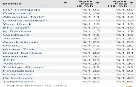 Bankaların yeni konut kredisi faiz oranları!