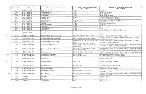 2B rayiç bedelleri ! 2 b arazileri metrekare bedelleri!