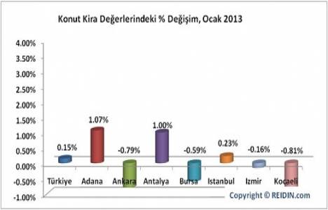 Türkiye konut fiyat endeksleri 2013 Ocak ayı sonuçları!