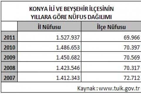  Beyşehir OSB atıl vaziyetten kurtarılacak!