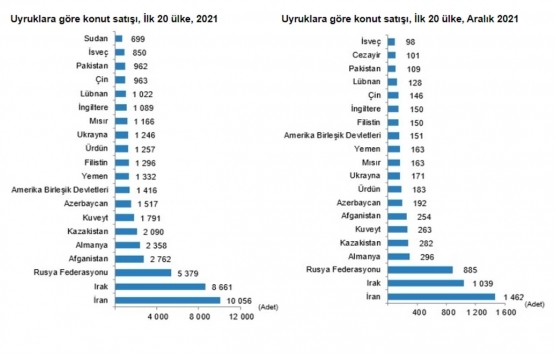 2021 yılında 1.5 milyon konut satıldı!