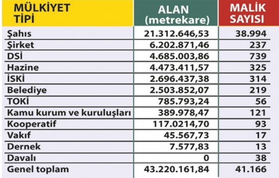 Kanal İstanbul çevresindeki kamu arazilerinin dağılımı!