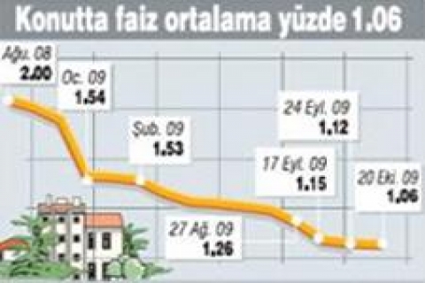 Konutta faiz ortalaması 1.06'ya geriledi!