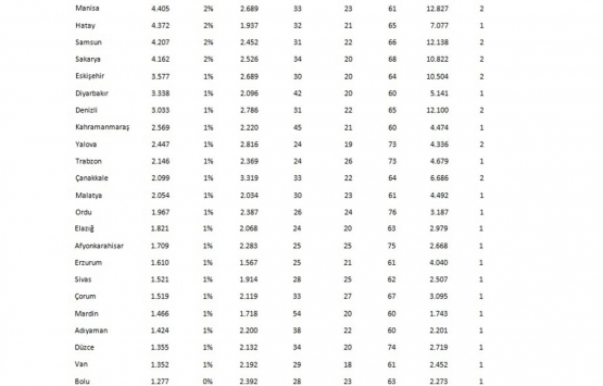 İkinci el ev fiyatları hangi illerde arttı?