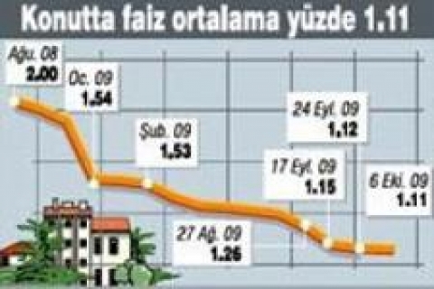 Konutta faiz ortalaması 1.11'e geriledi!