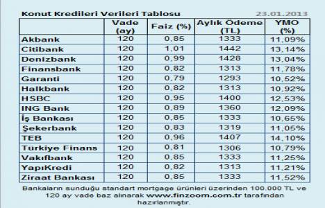 Konut kredisi faiz oranları Ocak ayında indirime gitmedi!