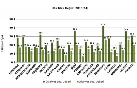 İstanbul da ofis kiraları düştü!