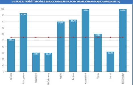 Baraj doluluk oranları 24 Aralık 2014!