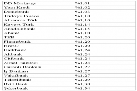  Konut kredisi faiz oranları 2 bankada düştü! Yüzde 1,01!