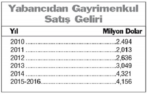 Son 10 yılda yabancıya konut satışları arttı!