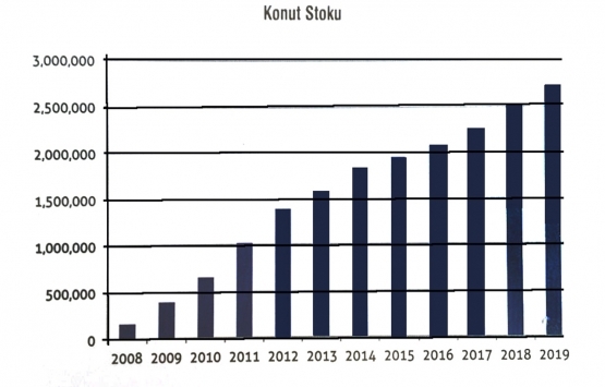 2019 yılı konut sektöründe nasıl geçti?