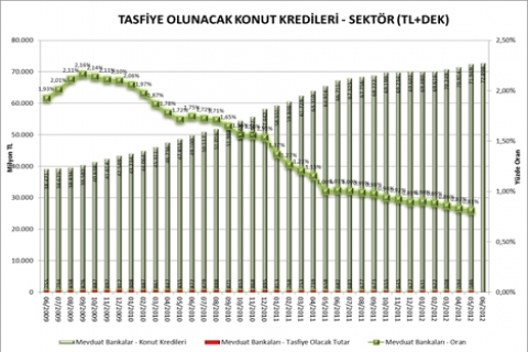 Konut kredileri nereye koşuyor?