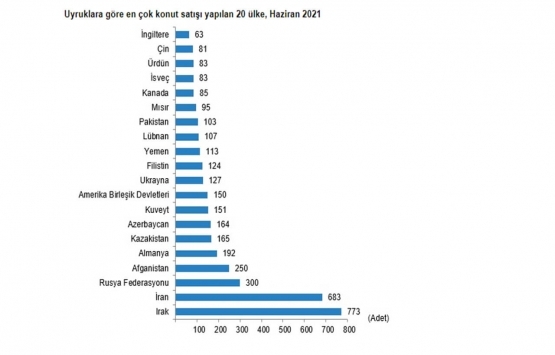 2021 Haziran da 134 bin 731 konut satıldı!