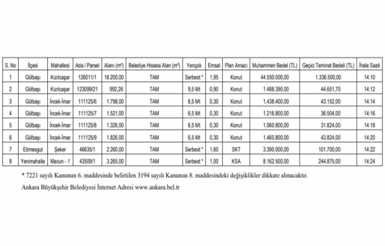 Ankara da 61.3 milyon TL ye satılık 8 gayrimenkul!