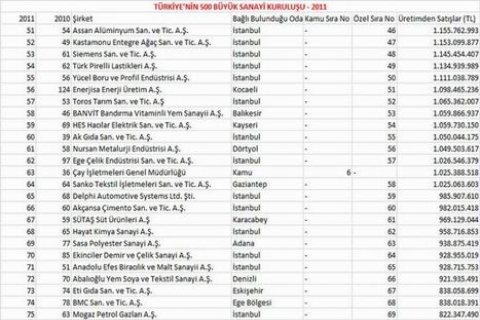 İSO 500 Listesi 2012 açıklandı! 