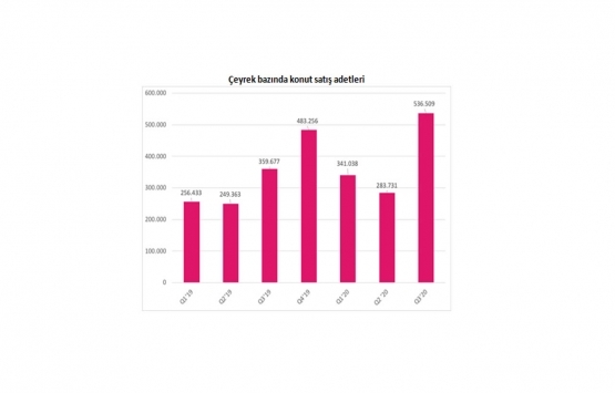 İkinci el konut satışları üçüncü çeyrekte yüzde 64 arttı!