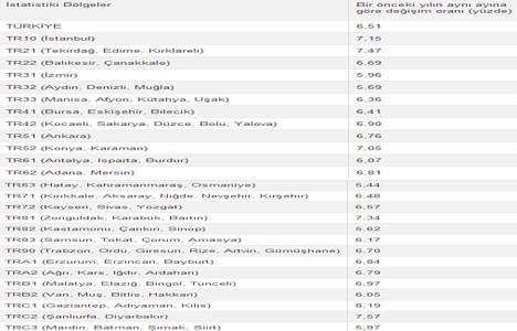 Mayıs 2013 enflasyon oranları açıklandı: Kiracılar dikkat!