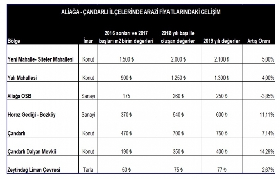 İzmir-Menemen-Aliağa-Çandarlı Otoyolu konut ve arsa fiyatlarını uçurdu!