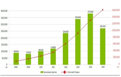 İstanbul Ofis Pazarı 2015 4. çeyrek raporu yayınlandı!