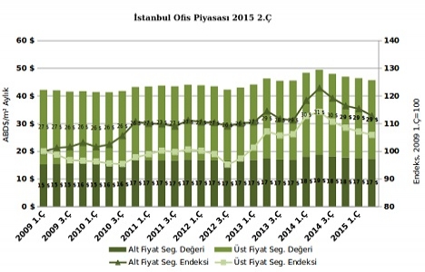 İstanbul da ofis kiraları düştü!
