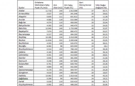İstanbul da en ucuz ve en pahalı ev fiyatları hangi ilçelerde?