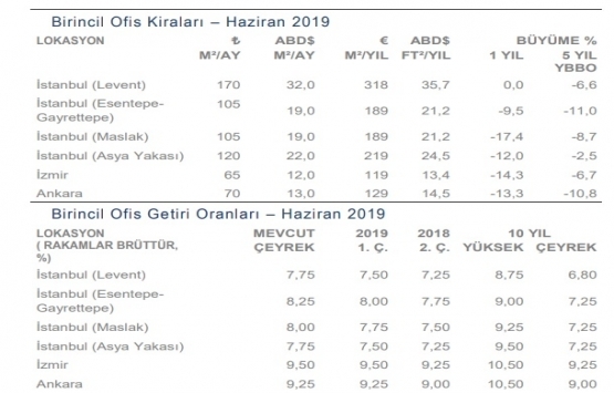 Ofis pazarındaki yatırım faaliyetleri ivme kazanacak!
