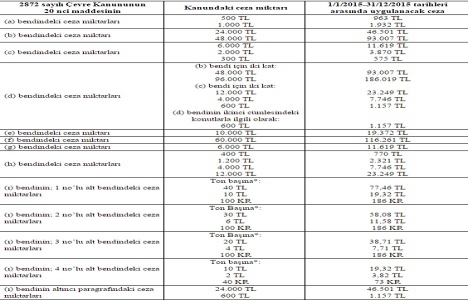 2015 yılı Çevre Kanunu idari para cezaları belli oldu!