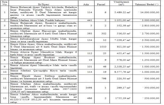 Giresun da 32.6 milyon TL ye satılık 13 gayrimenkul!